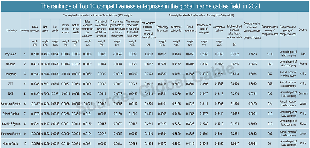 The rankings of Top 10 competitiveness enterprises in the global marine cables field in 2021 was unveiled!